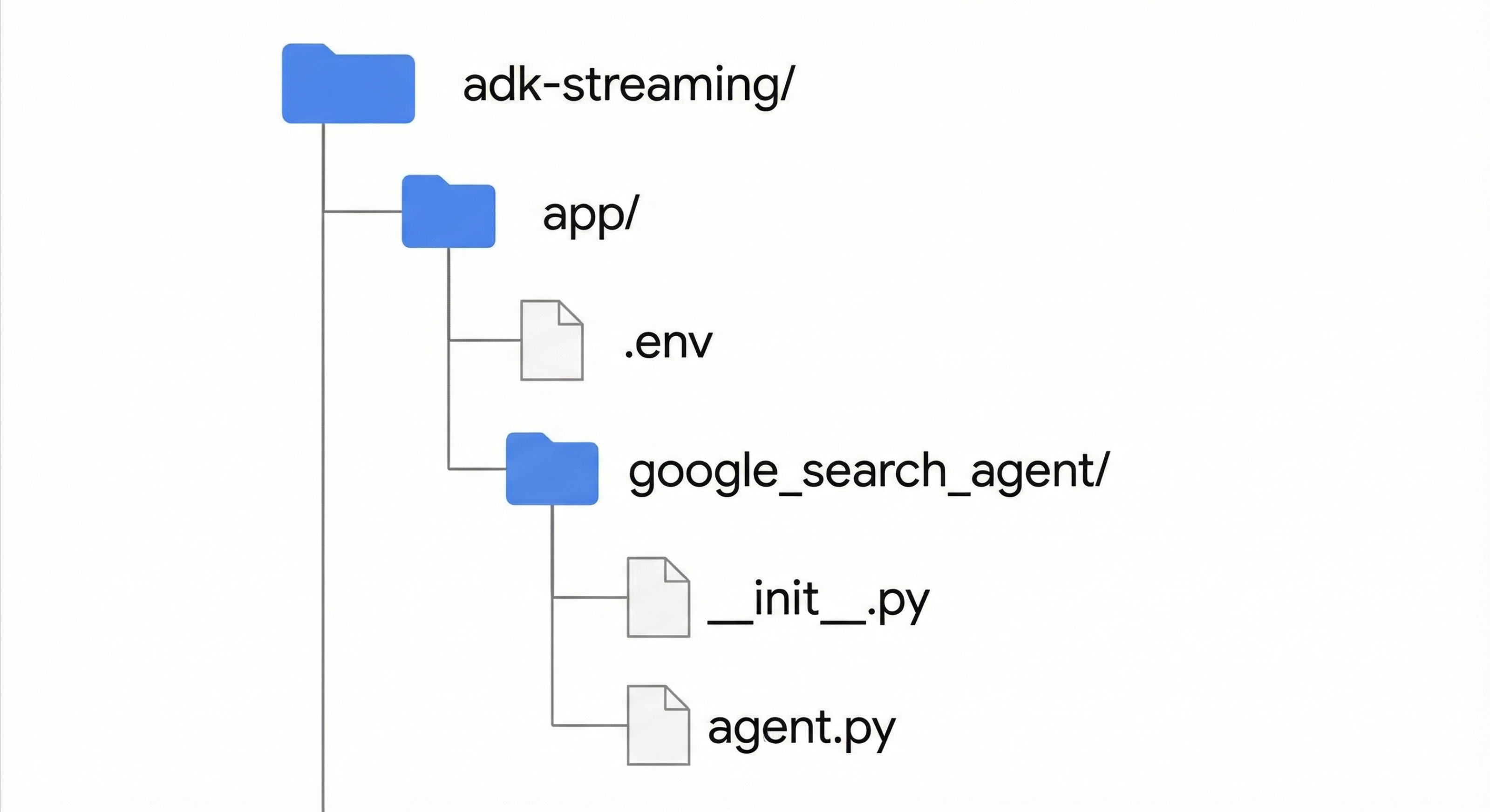 תרשים של מבנה הפרויקט: התיקייה adk-streaming מכילה את התיקייה app, שמכילה את הקובץ ‎ .env ואת התיקייה google_search_agent, שמכילה את הקבצים ‎__init__.py ו-agent.py.