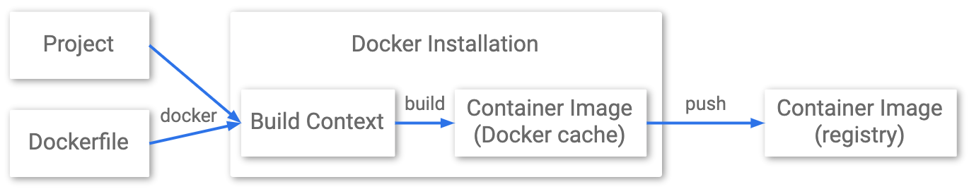 Diagram showing the stages from
       project to Artifact Registry using Docker.