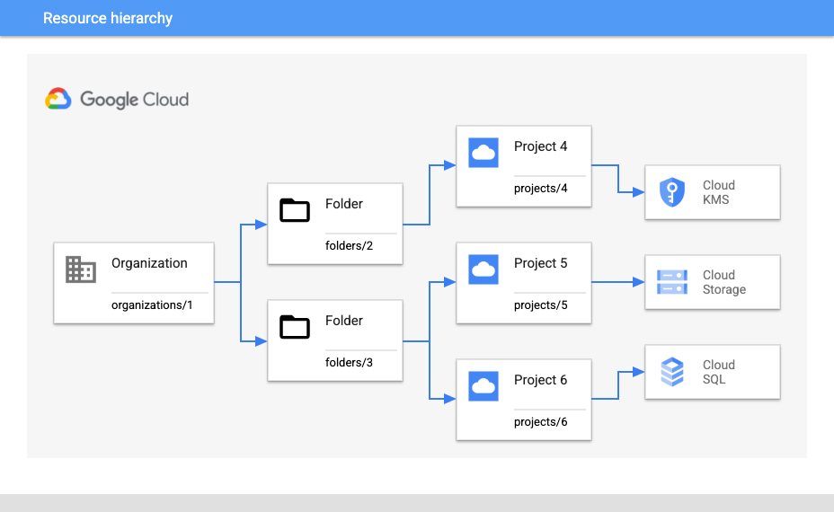 Diagramm einer Ressourcenhierarchie für eine Organisation