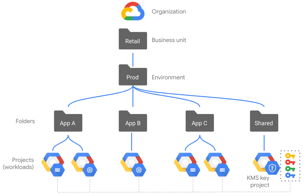 Estructura de carpetas y proyectos de Cloud KMS recomendada
