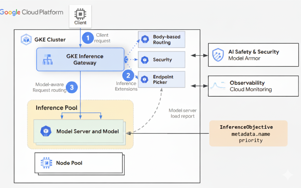 Il flusso di richieste da un client a un'istanza del modello tramite GKE Inference Gateway