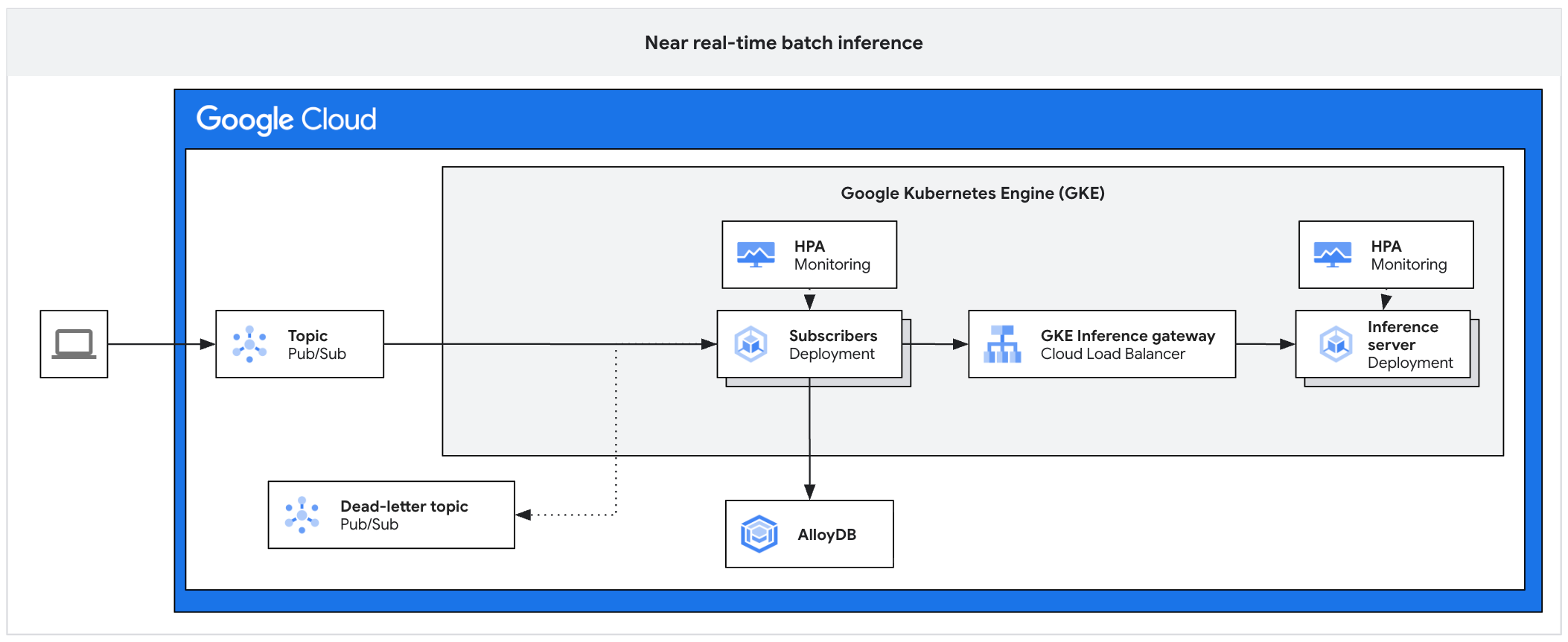 Near-real-time batch inference platform on GKE.