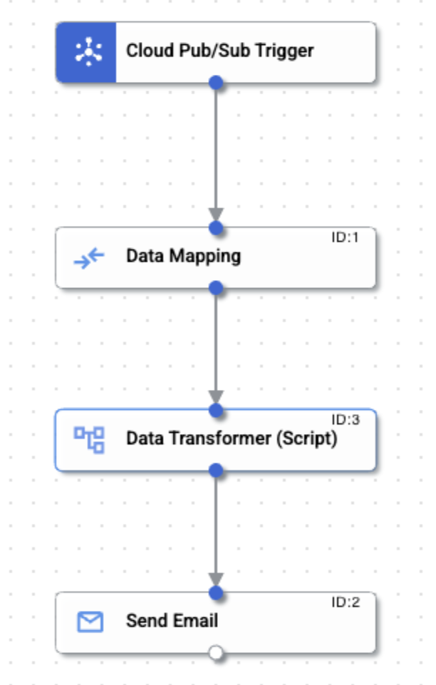 Application Integration キャンバス Application Integration キャンバス