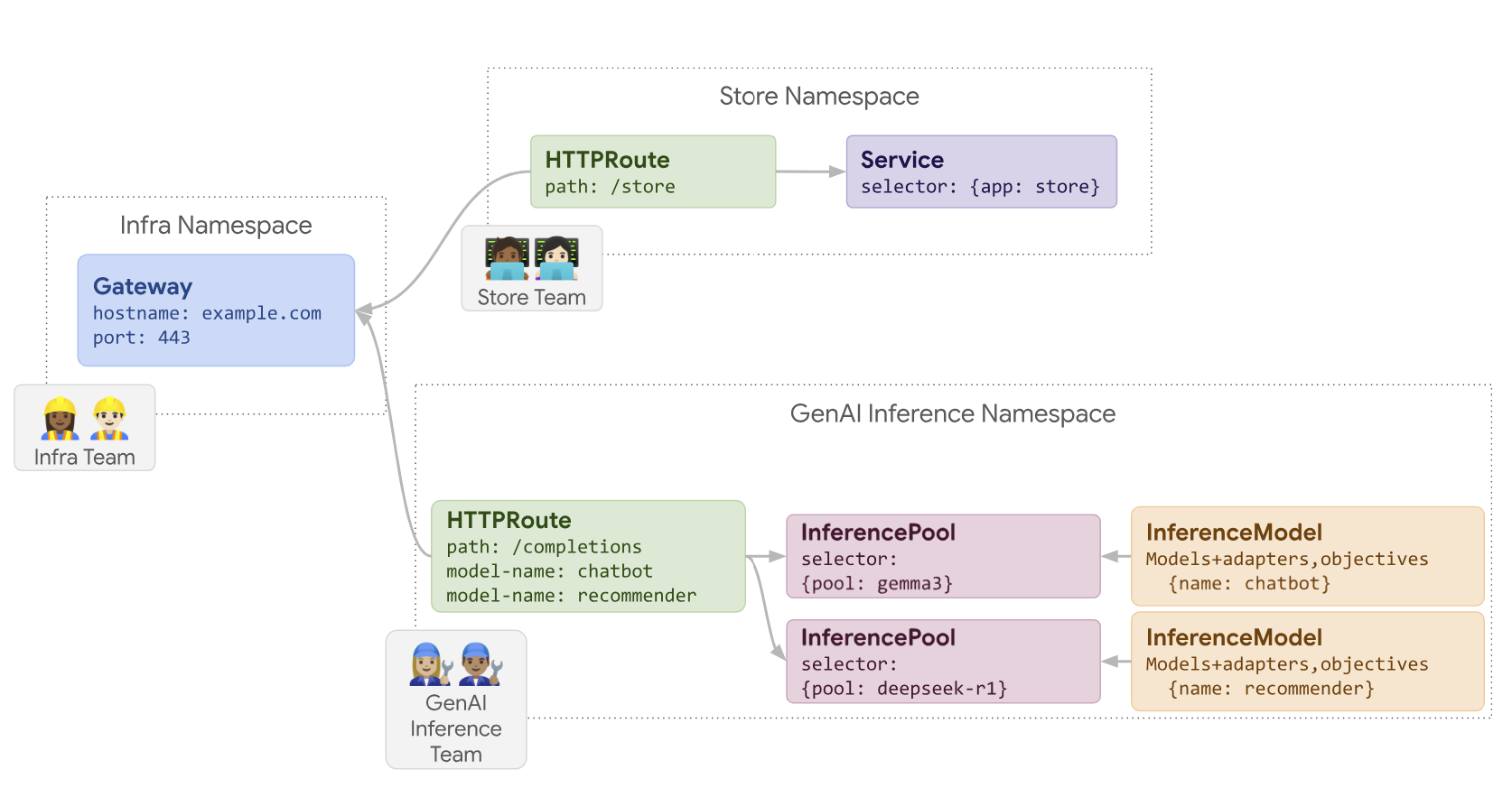 Routing requests to different models based on model name and Criticality