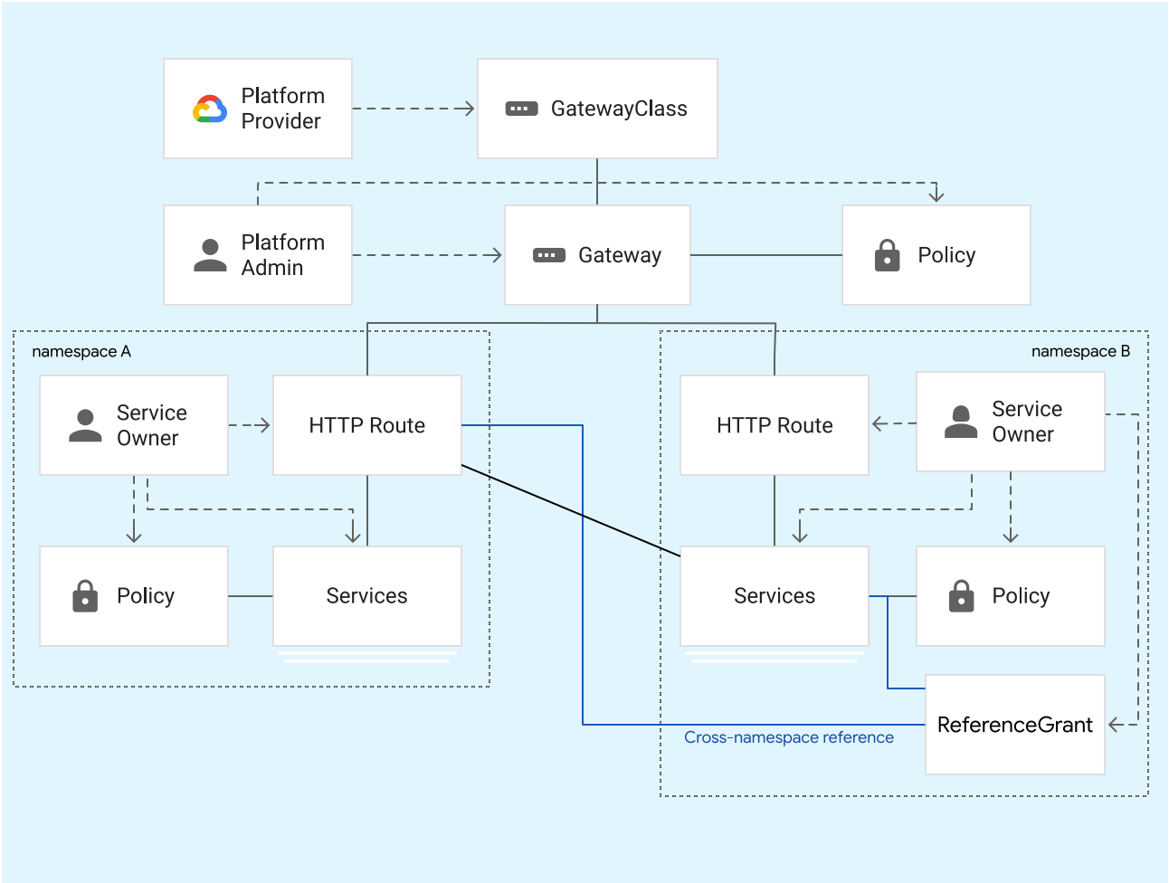 GKE provides Gateway classes. Cluster operators
create Gateway resources based on these classes. Application developers
create HTTPRoute resources that bind to Gateway resources.
