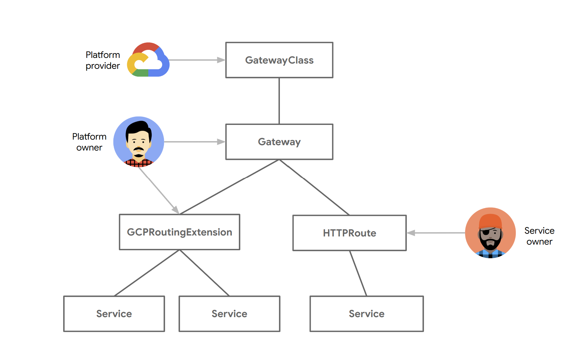 La risorsa `GCPRoutingExtension` è collegata a un gateway e
        fa riferimento a un servizio. L&#39;estensione
        controlla il routing del traffico.