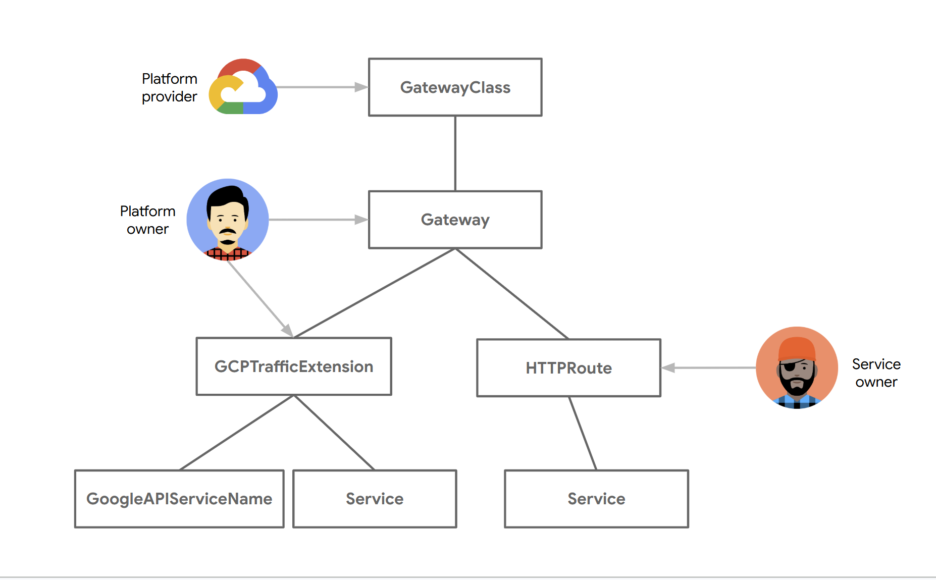 The `GCPTrafficExtension` resource is attached to a Gateway and
        references a Service or a `GoogleAPIServiceName`. The extension
        changes the headers and payloads of requests and responses.