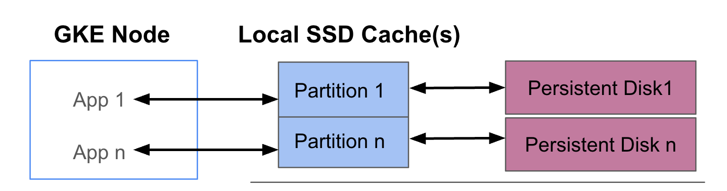 GKE Data Cache のデプロイ アーキテクチャ