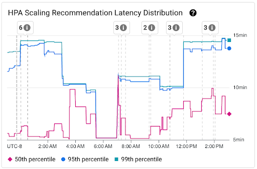 Gráfico de distribuição de latência de recomendações de escalonamento de HPA