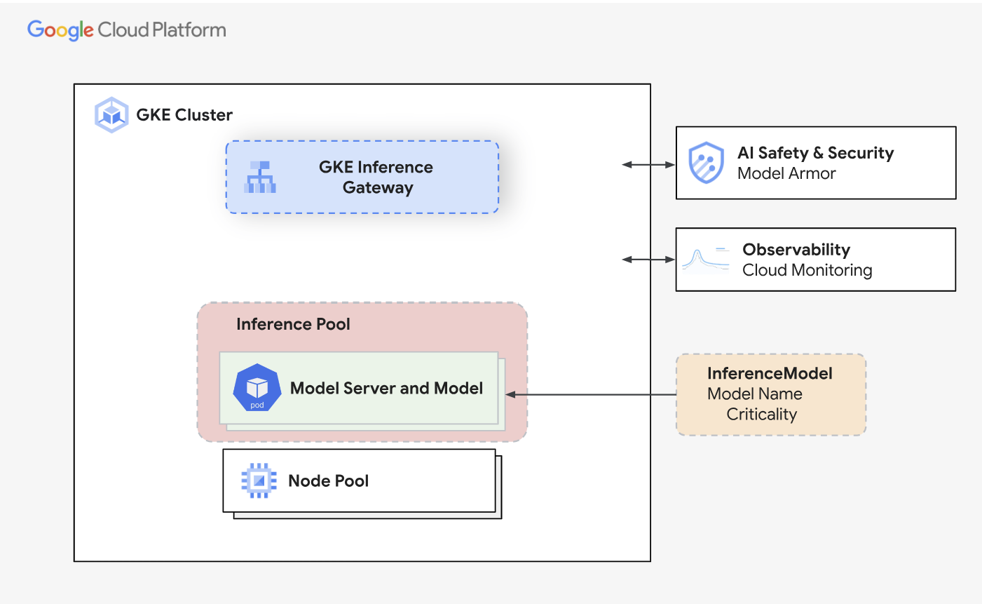 GKE 推理网关“InferencePool”与“InferenceModel”对象之间的关系