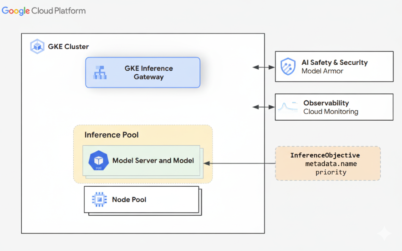 Relation entre les objets `InferencePool` et `InferenceObjective` de la passerelle GKE Inference