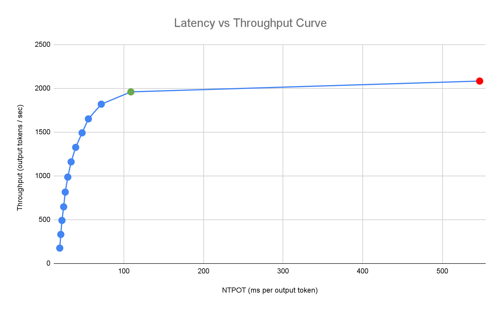Latency profile with green marker less than 2000 output tokens per second and red marker higher than 2000 output tokens per second