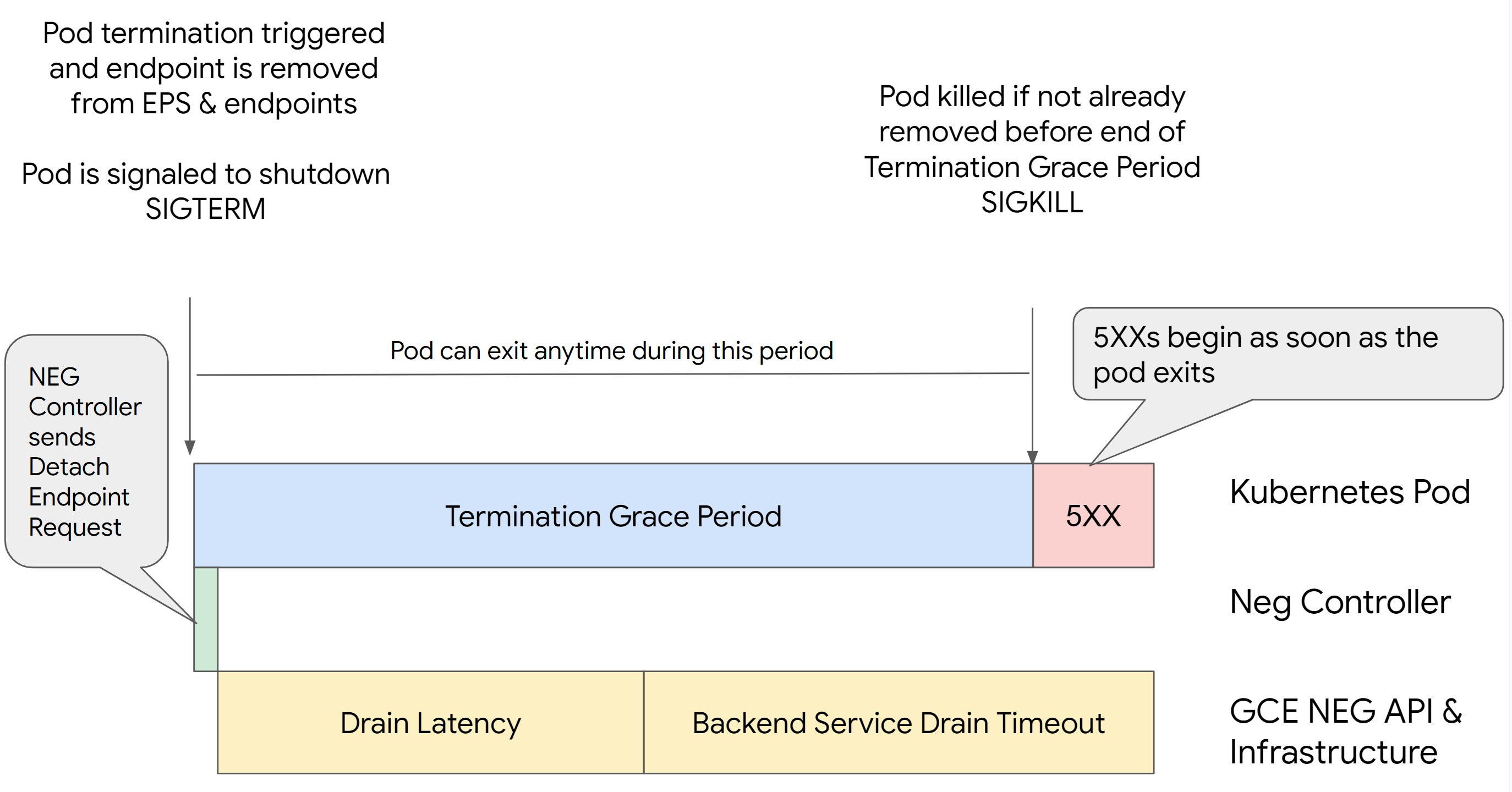 הוגדר זמן קצוב לתפוגה של BackendService Drain.