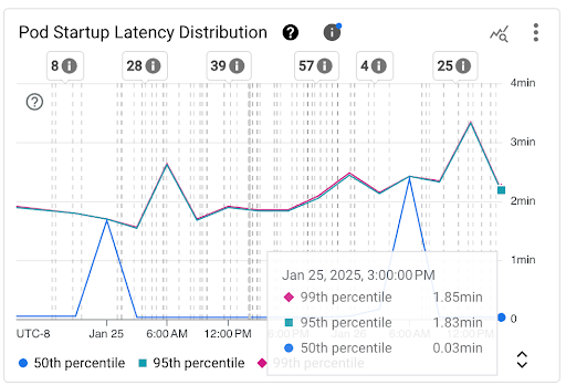 Gráfico de distribuição de latência de inicialização do pod