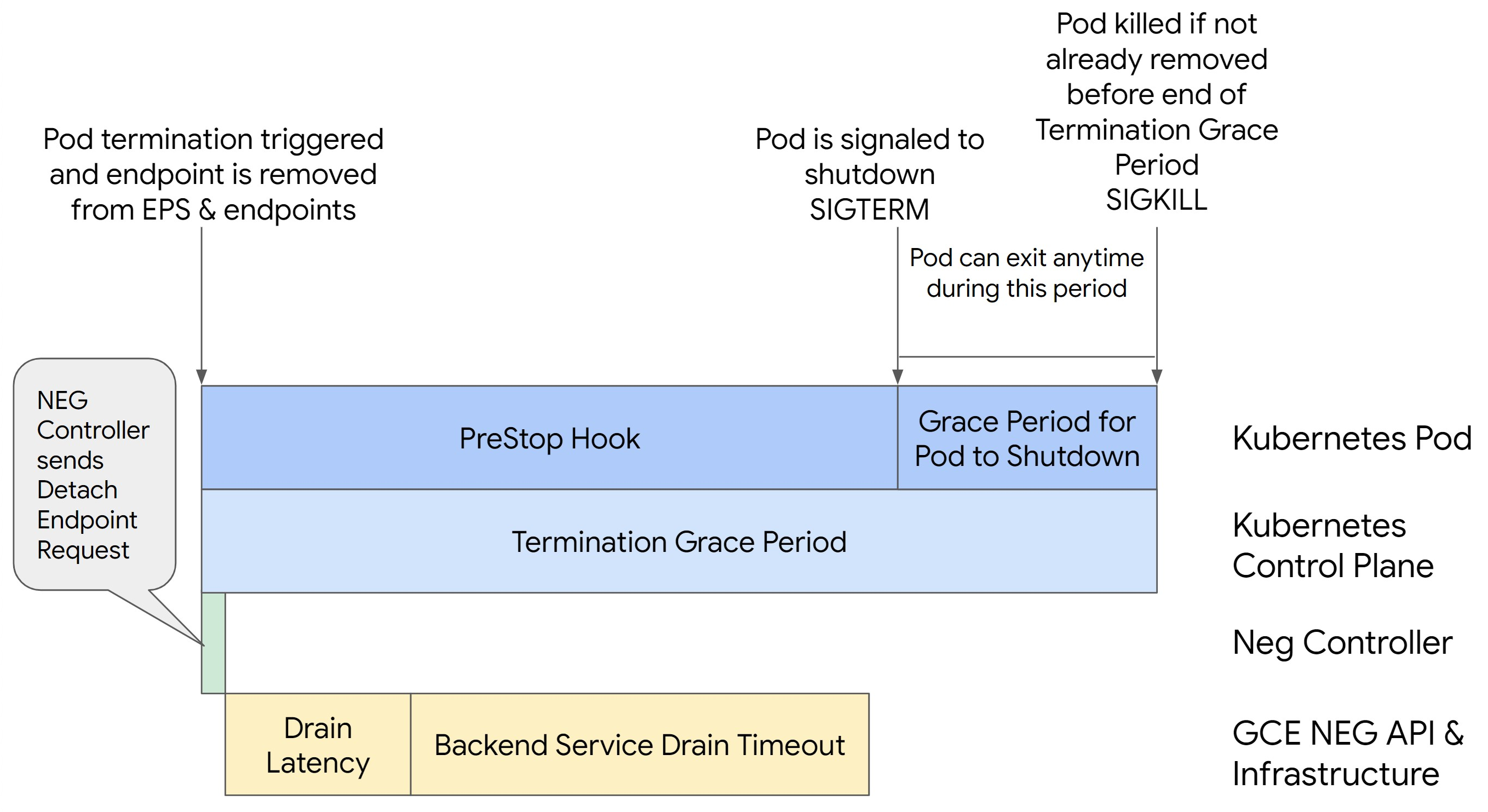 已設定 BackendService 停止運作逾時時間。