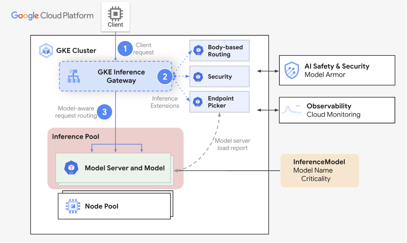 Il flusso di richieste da un client a un&#39;istanza del modello tramite GKE Inference Gateway