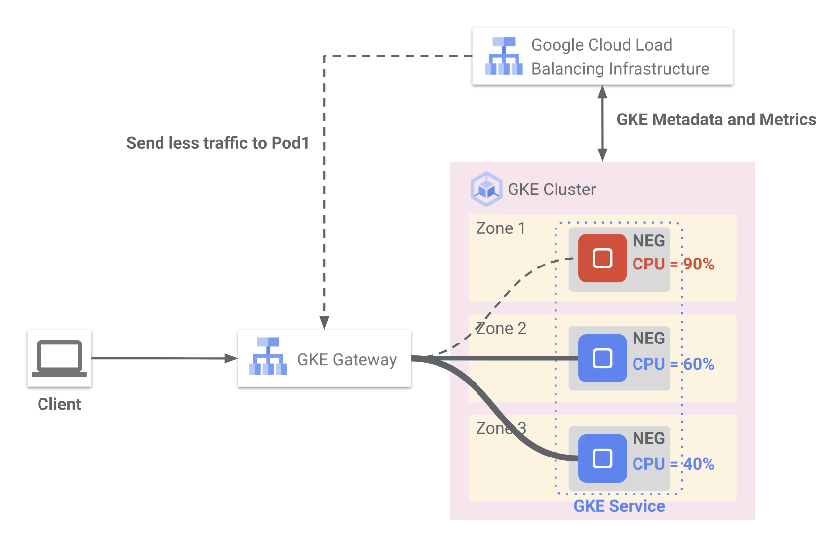 GKE Service の使用率ベースのロード バランシング。