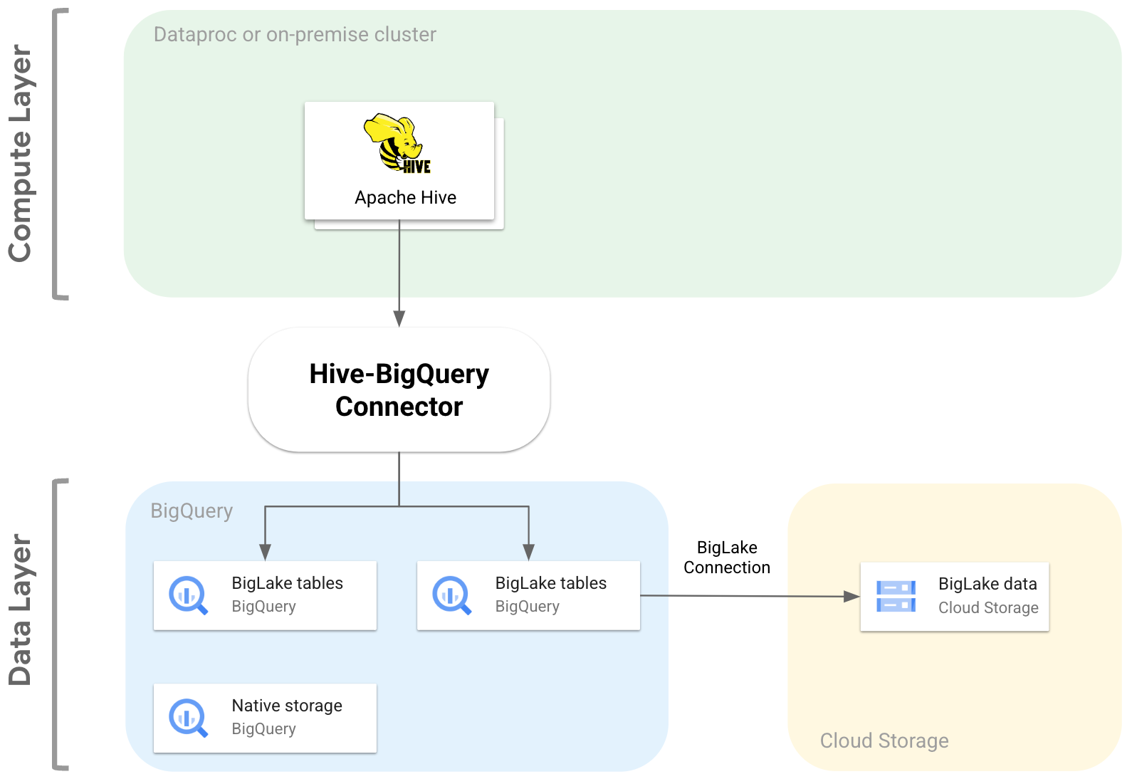 Hive-BigQuery 連接器架構