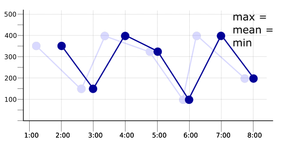 Gráfico de una serie temporal alineada con el período que coincide con el período de muestreo.