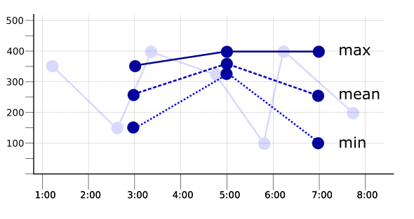 Graphique d'une série temporelle alignée avec une période deux fois plus longue que la période d'échantillonnage