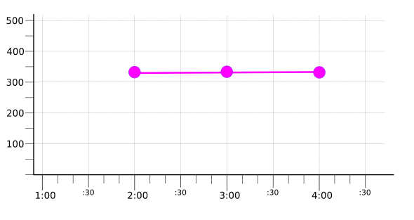 Gráfico que muestra el resultado del reductor promedio en series temporales reducidas por grupo.