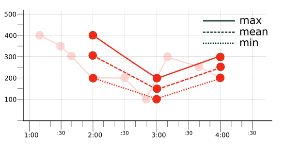 Grafik mit den roten Zeitachsen nach Anwendung einer von drei verschiedenen Ausrichtern.