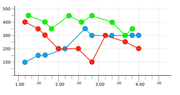 Graph showing three raw time series: red, blue, and green.