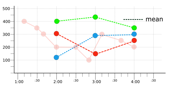 3 つの MEAN でアライメントされた時系列データを示すグラフ。