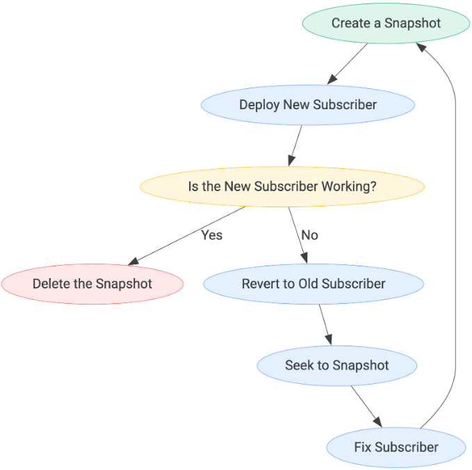 Figure 7. Pattern for subscriber deployment.
