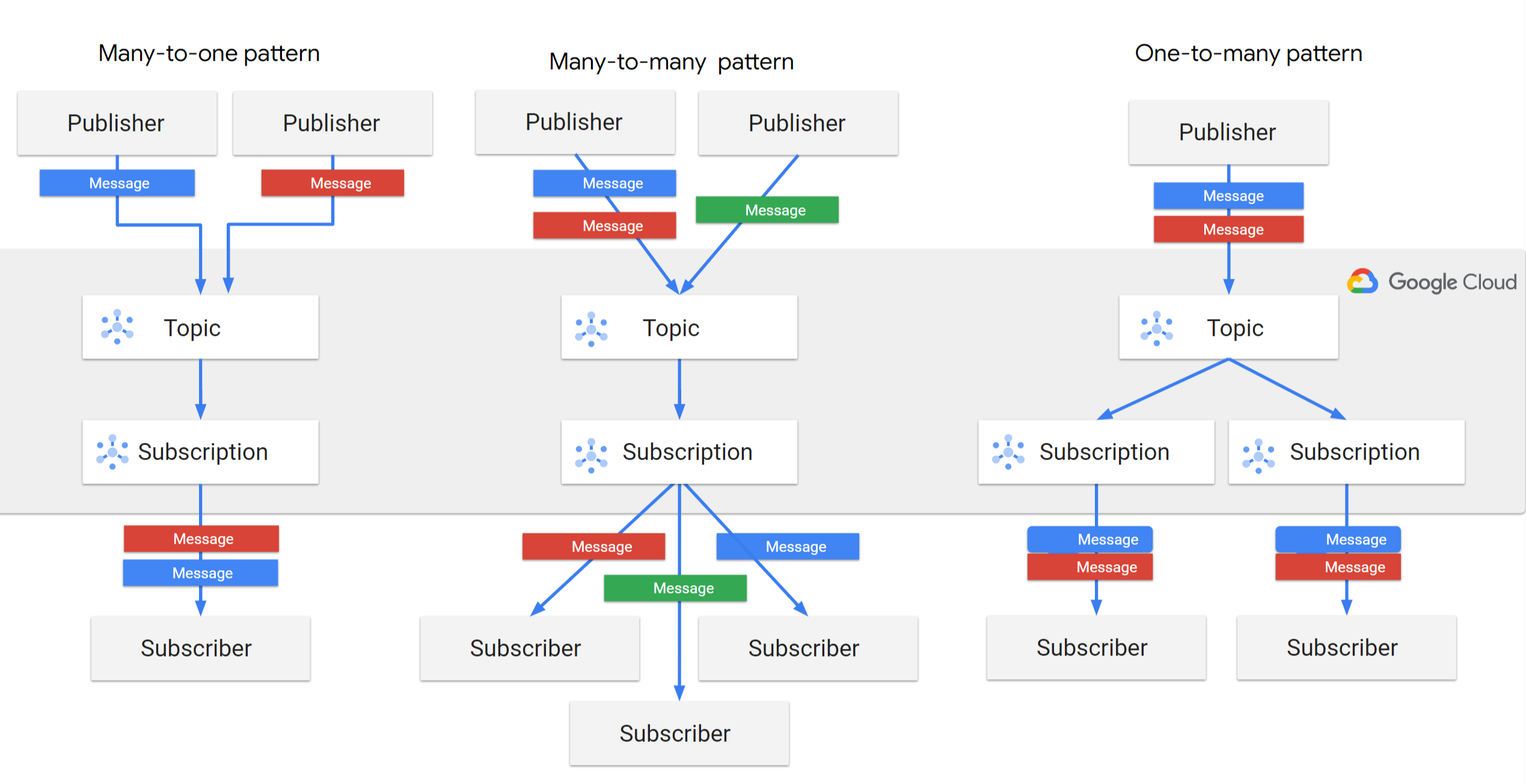 Figure showing
different publish and subscribe patterns.