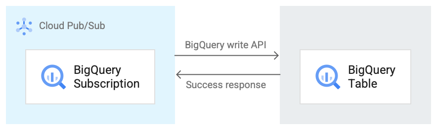 זרימת ההודעות במינוי ל-BigQuery