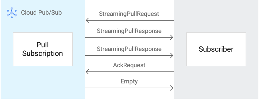 StreamingPull 訂閱項目的訊息流程