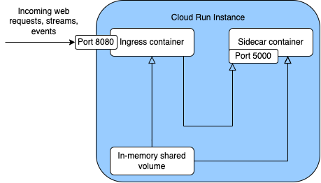 Cloud Run multi-container