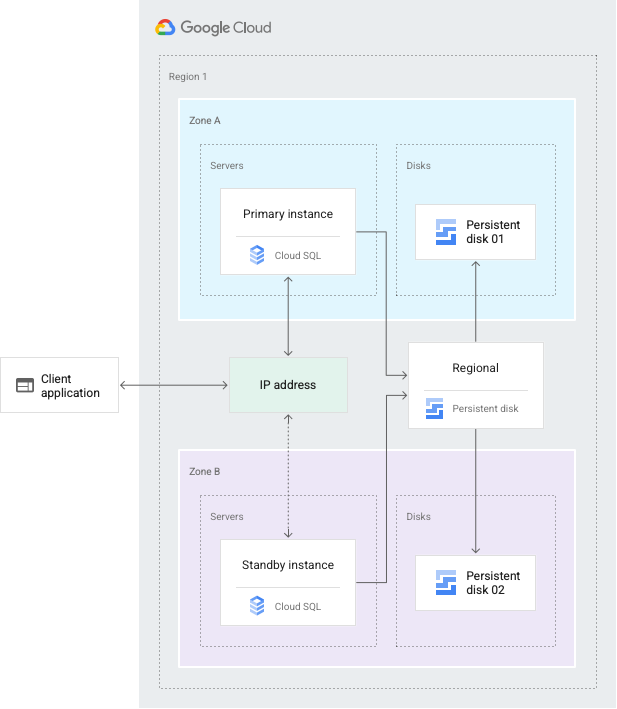 תרשים סקירה כללית של הגדרת HA ב-Cloud SQL. מתואר בטקסט שלמטה.