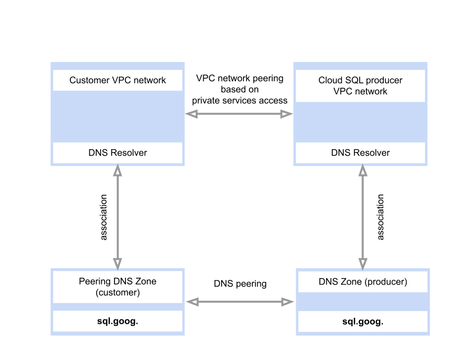 Diagrama que muestra cómo el intercambio de tráfico de VPC admite el intercambio de tráfico de zonas de DNS entre proyectos.