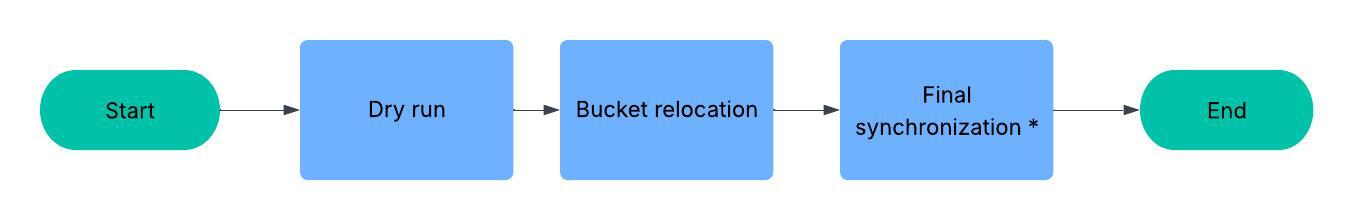Flujo del proceso de reubicación del bucket.