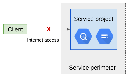 הפרת כניסה בגלל NO_MATCHING_ACCESS_LEVEL.