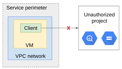 Eine Verletzung der Regeln für ausgehenden Traffic durch NETWORK_NOT_IN_SAME_SERVICE_PERIMETER.